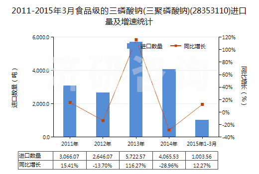 2011-2015年3月食品級(jí)的三磷酸鈉(三聚磷酸鈉)(28353110)進(jìn)口量及增速統(tǒng)計(jì)